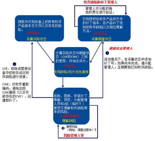 自動(dòng)化安全控制評(píng)估 軟件漏洞管理與網(wǎng)絡(luò)信息安全軟件開(kāi)發(fā)的關(guān)鍵整合